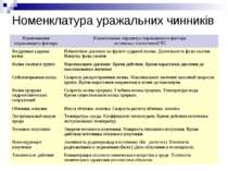 Номенклатура уражальних чинників Наименование поражающего фактора Наименовани...