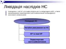 Ліквідація наслідків НС Ліквідація НС Негайне реагування на НС АР та інші НР ...