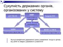 Сукупність державних органів, організованих у систему Функції конкретного дер...