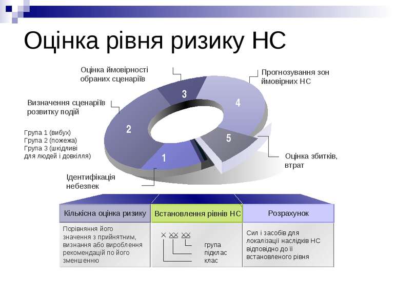 Оцінка рівня ризику НС Прогнозування зон ймовірних НС Визначення сценаріїв ро...