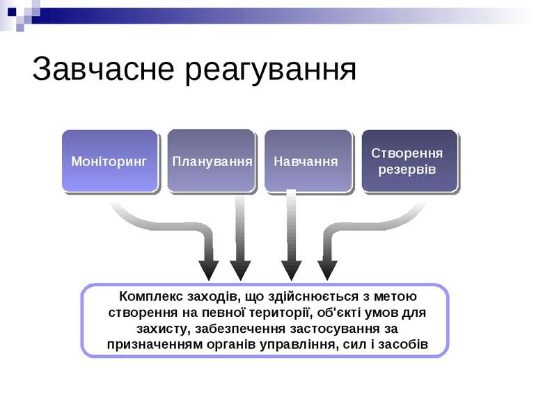 Завчасне реагування Моніторинг Планування Створення резервів Комплекс заходів...