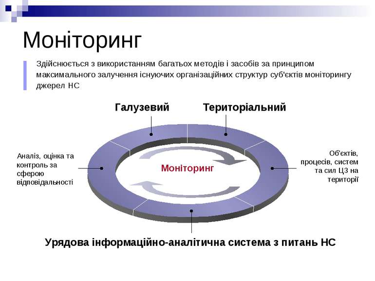 Моніторинг Галузевий Територіальний Об’єктів, процесів, систем та сил ЦЗ на т...