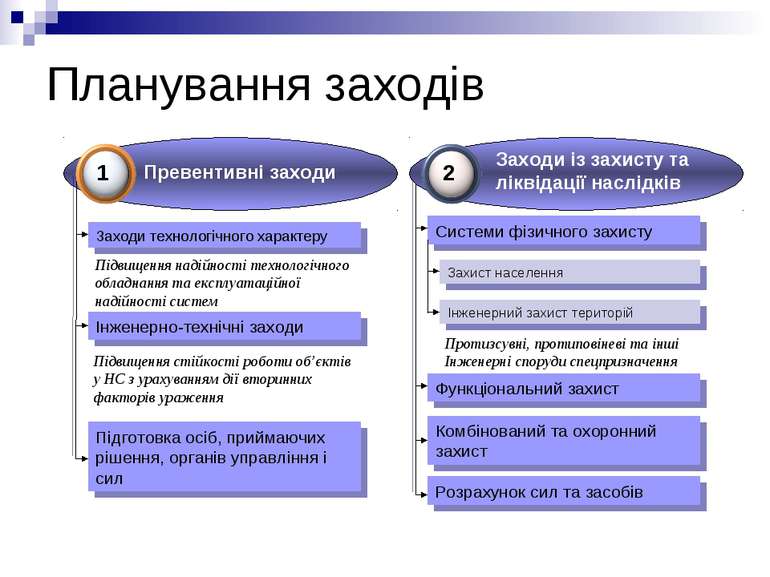 Планування заходів Заходи технологічного характеру Підвищення надійності техн...