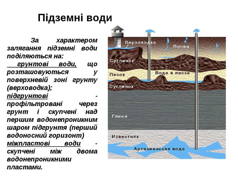 Підземні води За характером залягання підземні води поділяються на: грунтові ...