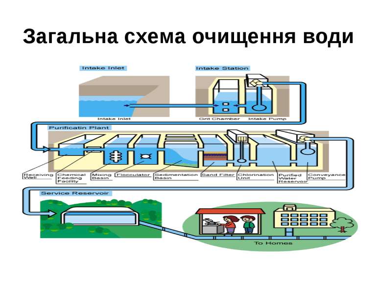 Загальна схема очищення води