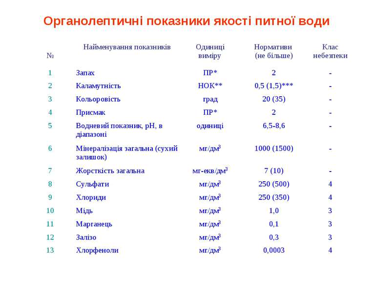 Органолептичні показники якості питної води № Найменування показників Одиниці...