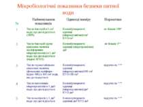 Мікробіологічні показники безпеки питної води № Найменування показників Одини...