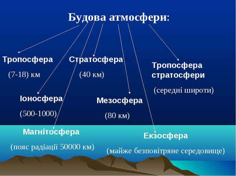 Будова атмосфери: Тропосфера (7-18) км Стратосфера (40 км) Тропосфера стратос...