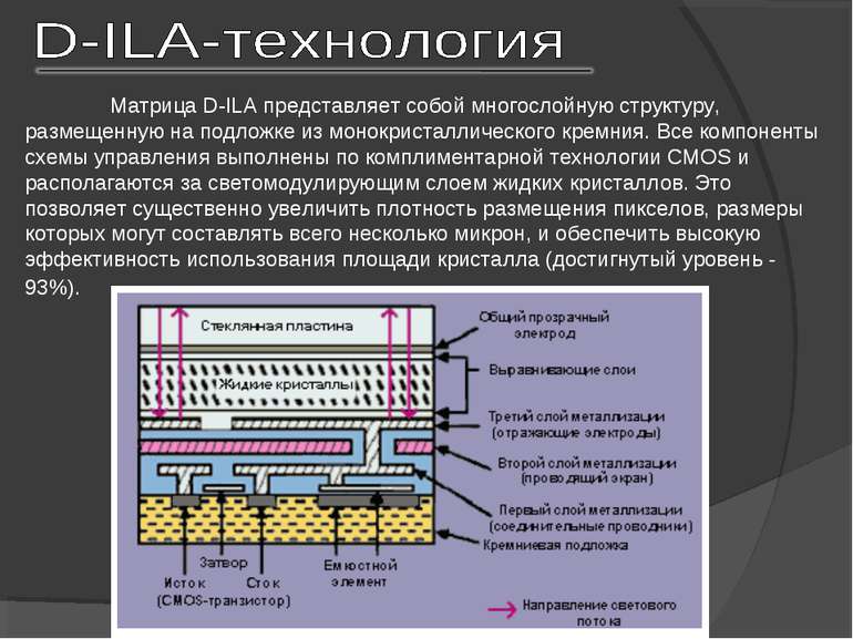 Матрица D-ILA представляет собой многослойную структуру, размещенную на подло...