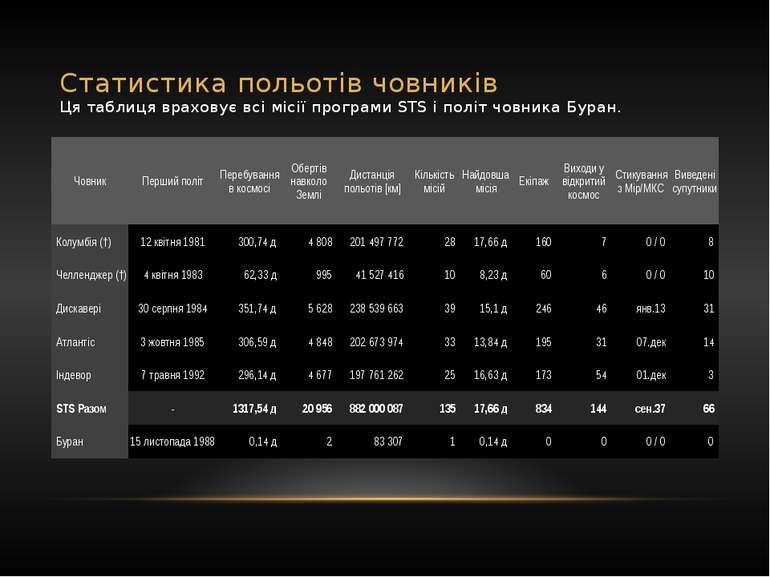 Статистика польотів човників Ця таблиця враховує всі місії програми STS і пол...