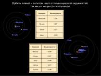 Орбиты планет – эллипсы, мало отличающиеся от окружностей, так как их эксцент...