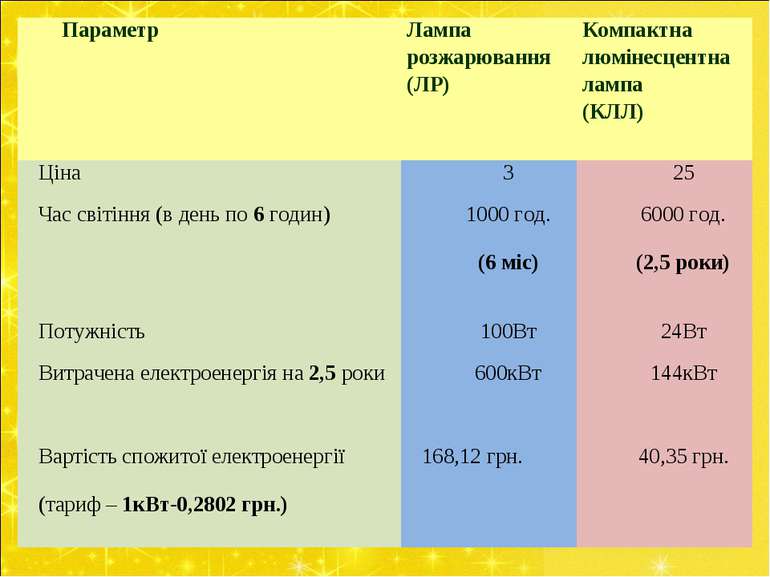 Параметр Лампа розжарювання (ЛР) Компактна люмінесцентна лампа (КЛЛ) Ціна 3 2...