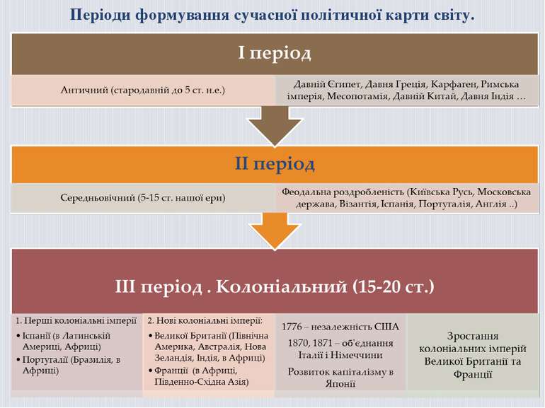 Періоди формування сучасної політичної карти світу.