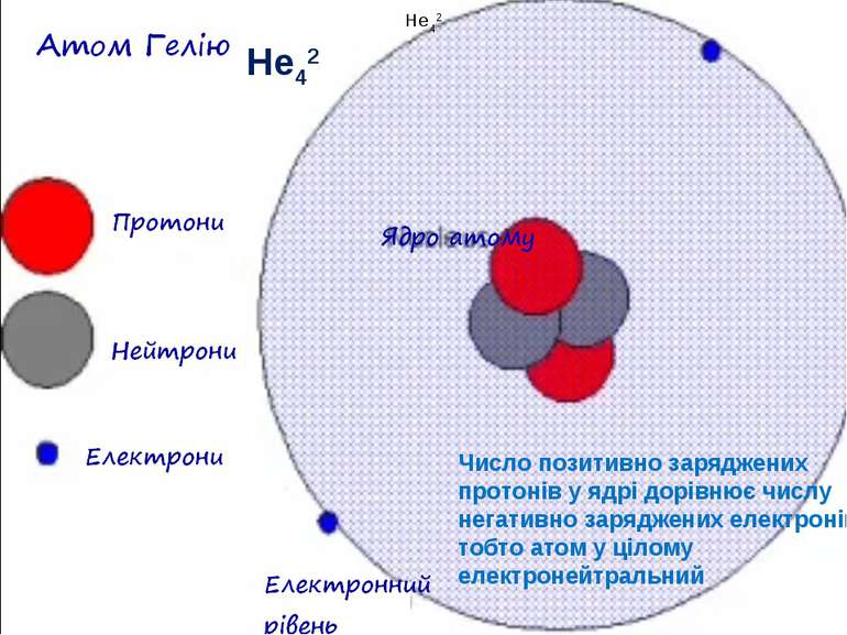 He42 He42 Число позитивно заряджених протонів у ядрі дорівнює числу негативно...