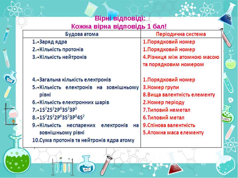 Вірні відповіді: Кожна вірна відповідь 1 бал!