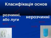 Класифікація основ розчинні, або луги нерозчинні NaOH Ca(OH)2 Al(OH)3 Сu(OH)2