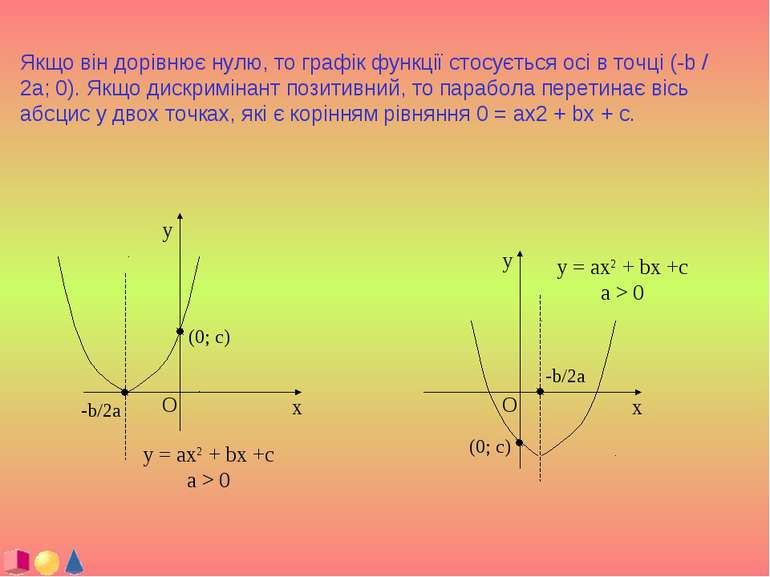 Якщо він дорівнює нулю, то графік функції стосується осі в точці (-b / 2a; 0)...