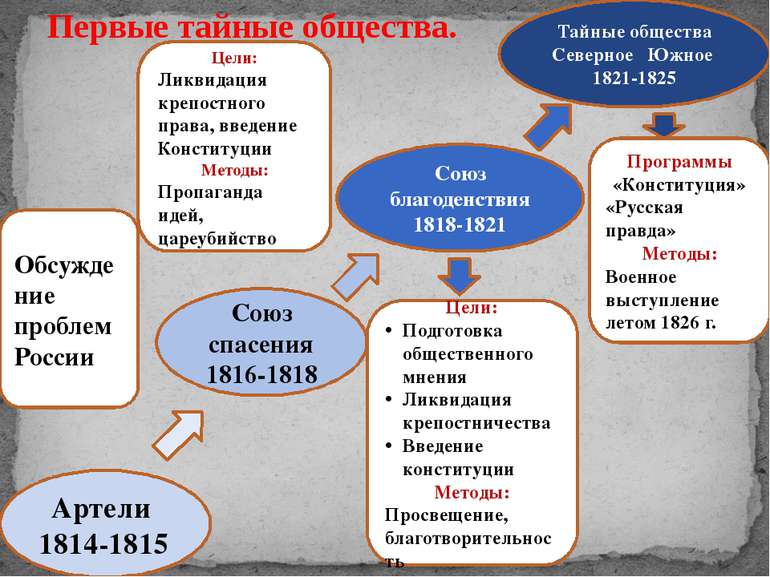 Артели 1814-1815 Союз спасения 1816-1818 Союз благоденствия 1818-1821 Тайные ...