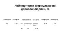 Лейкоцитарна формула крові дорослої людини, % Еозинофіли Базофіли Нейтрофіли ...