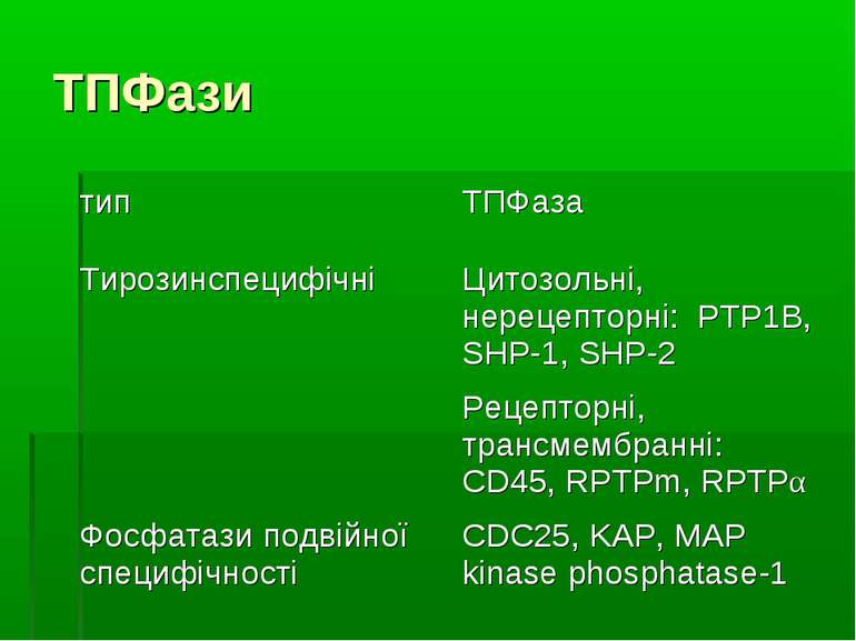 ТПФази тип ТПФаза Тирозинспецифічні Цитозольні, нерецепторні: PTP1B, SHP-1, S...