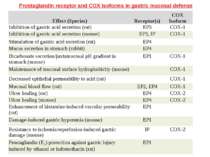 Prostaglandin receptor and COX isoforms in gastric mucosal defense Effect (Sp...