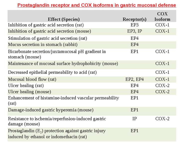 Prostaglandin receptor and COX isoforms in gastric mucosal defense Effect (Sp...