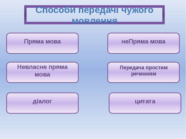 Способи передачі чужого мовлення Пряма мова неПряма мова Невласне пряма мова ...