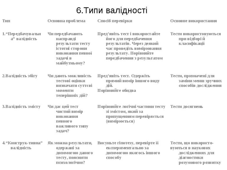 6.Типи валідності