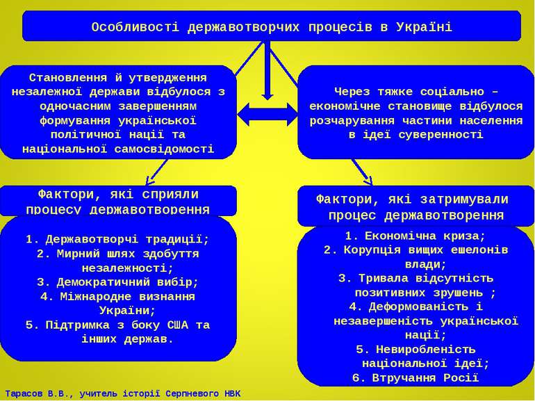 Особливості державотворчих процесів в Україні Становлення й утвердження незал...