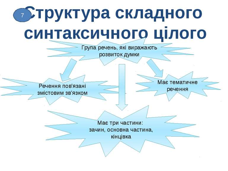 Поняття про складне синтаксичне ціле - презентація з української мови