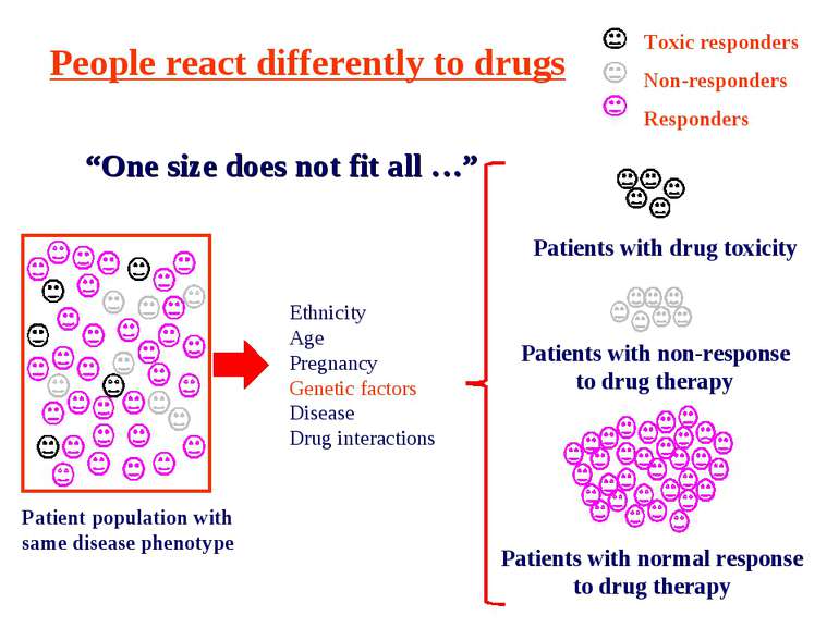 Patient population with same disease phenotype Patients with normal response ...
