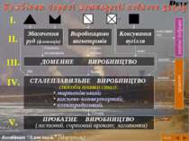 І. ІІ. азотні добрива коксовий газ Збагачення руд (флотація) Коксування вугіл...