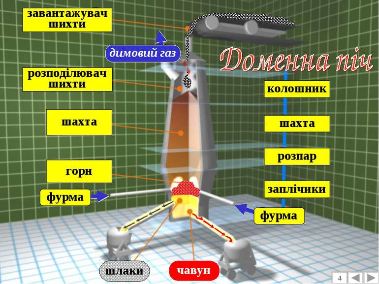 4 колошник шахта розпар заплічики фурма фурма горн шлаки чавун завантажувач ш...