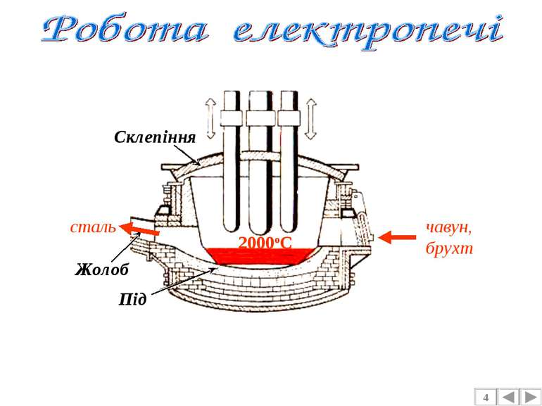 4 Під Жолоб Склепіння чавун, брухт сталь 2000оС