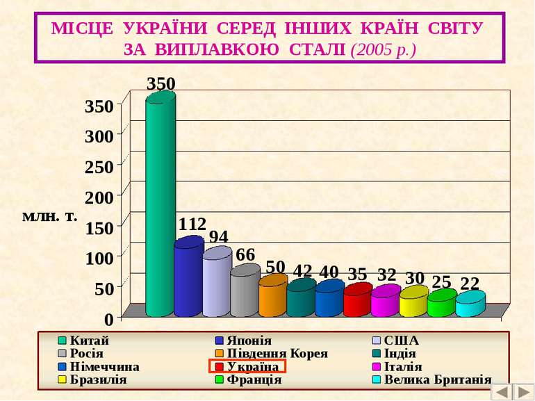 МІСЦЕ УКРАЇНИ СЕРЕД ІНШИХ КРАЇН СВІТУ ЗА ВИПЛАВКОЮ СТАЛІ (2005 р.)