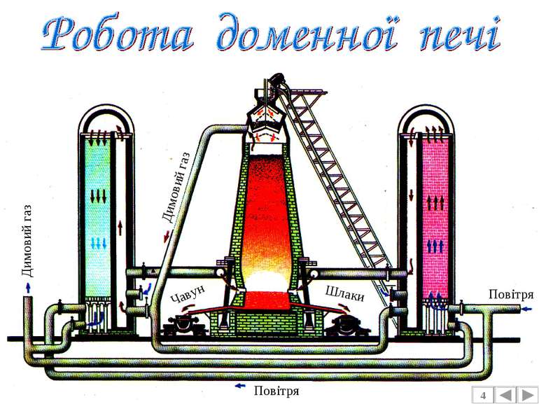 4 Димовий газ Димовий газ Повітря Повітря Шлаки Чавун