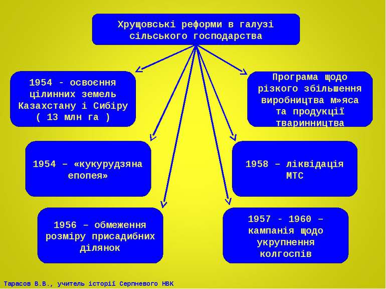 Хрущовські реформи в галузі сільського господарства 1954 - освоєння цілинних ...