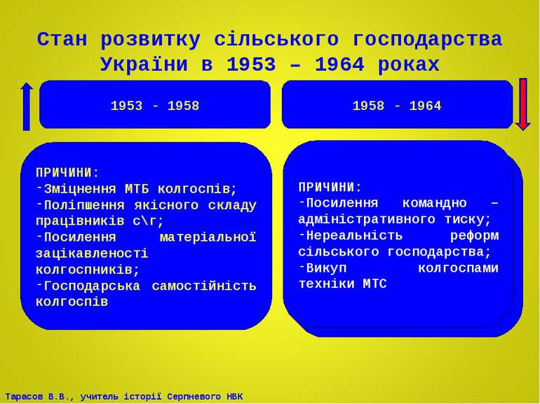 ? Стан розвитку сільського господарства України в 1953 – 1964 роках 1953 - 19...