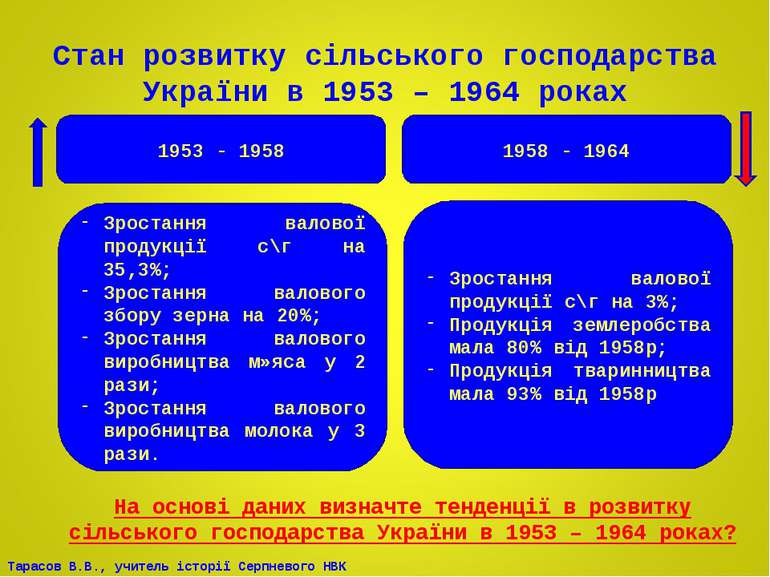 Стан розвитку сільського господарства України в 1953 – 1964 роках 1953 - 1958...