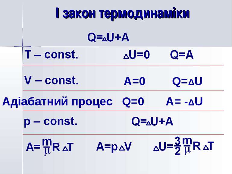І закон термодинаміки A=0 Q=ΔU Адіабатний процес Q=0 A= -ΔU