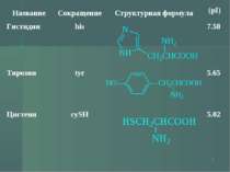 * Название Сокращение Структурная формула (pI) Гистидин his 7.58 Тирозин tyr ...