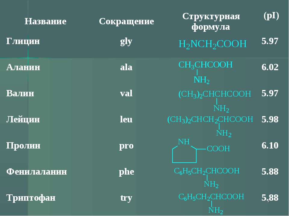 Гомологами аланина являются. Аминокислоты названия. Названия аминокислот таблица. Аланин систематическое название. Аминокислота название соединения.