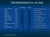 Захворюваність на рак Національний канцер-реєстр України, 2006 Чоловіки Жінки...