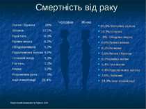Смертність від раку Національний канцер-реєстр України, 2006 Чоловіки Жінки 2...