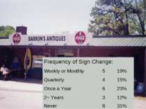Frequency of Sign Change: Weekly or Monthly 5 19% Quarterly 4 15% Once a Year...