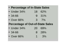 Percentage of In-State Sales Under 34% 18 62% 34-66 9 31% Over 66% 3 7% Perce...