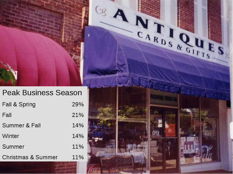 Peak Business Season Fall & Spring 29% Fall 21% Summer & Fall 14% Winter 14% ...