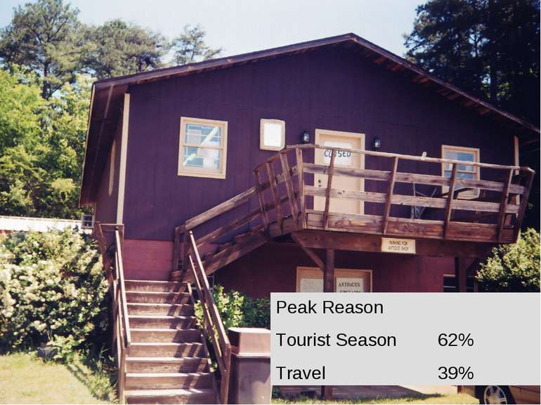 Peak Reason Tourist Season 62% Travel 39%