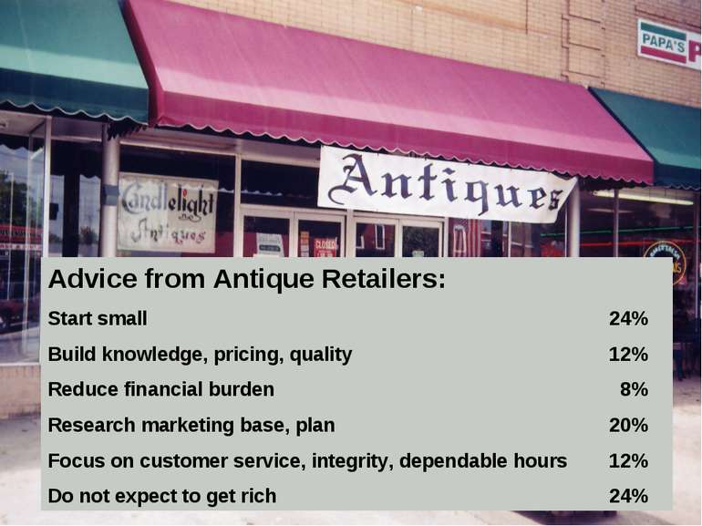Advice from Antique Retailers: Start small 24% Build knowledge, pricing, qual...