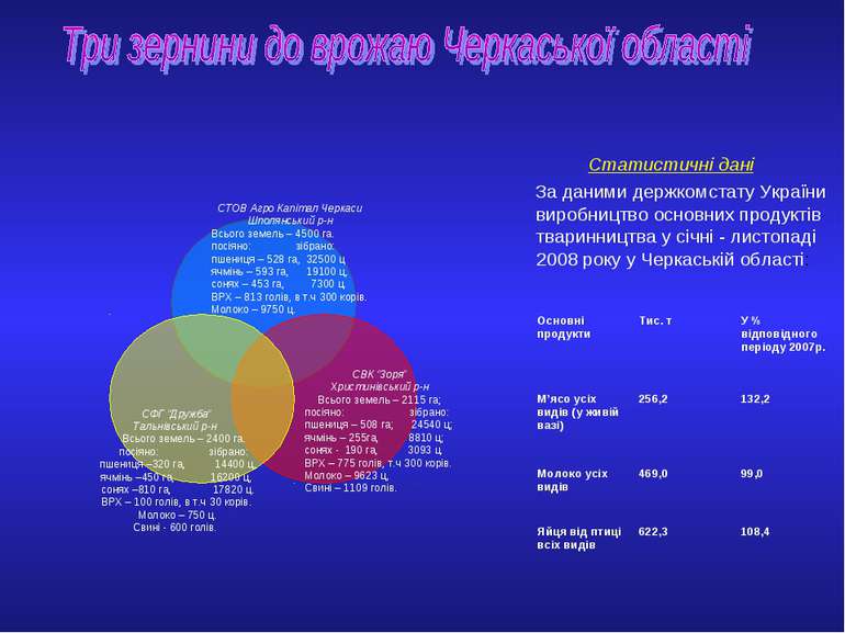 Статистичні дані За даними держкомстату України виробництво основних продукті...